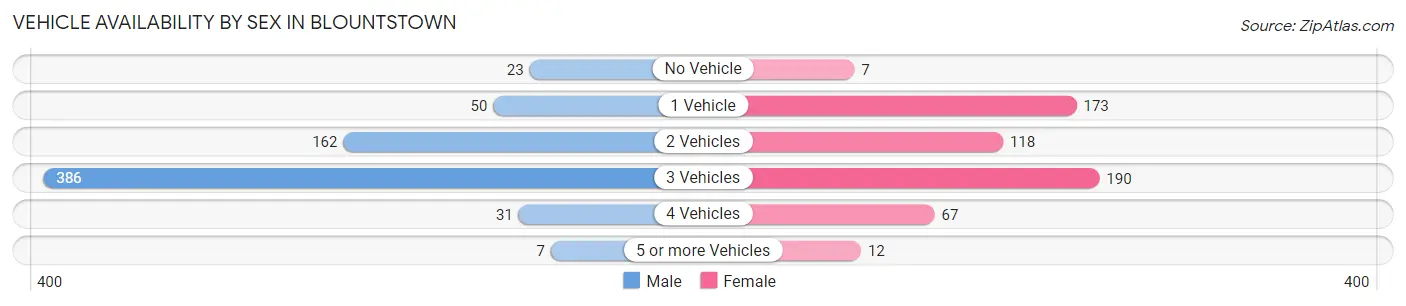 Vehicle Availability by Sex in Blountstown
