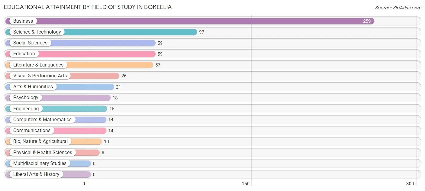 Educational Attainment by Field of Study in Bokeelia