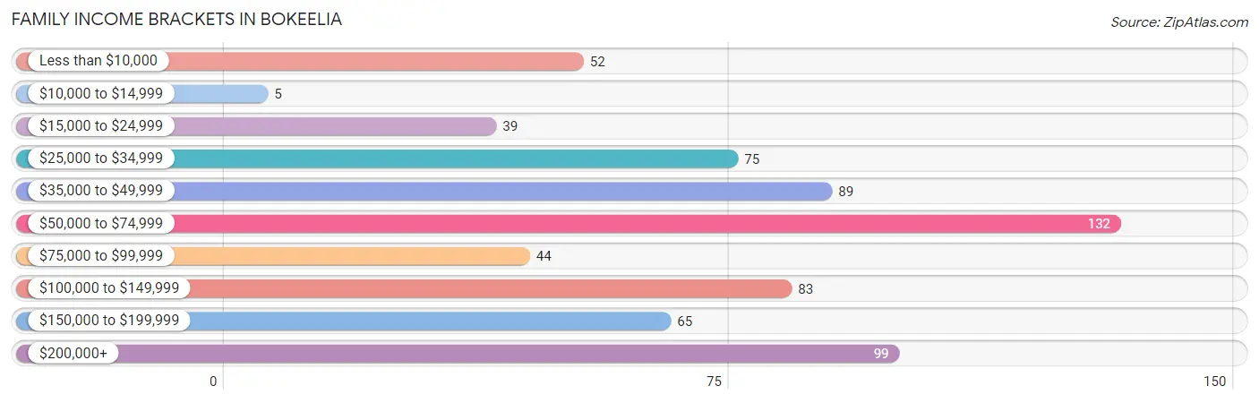 Family Income Brackets in Bokeelia