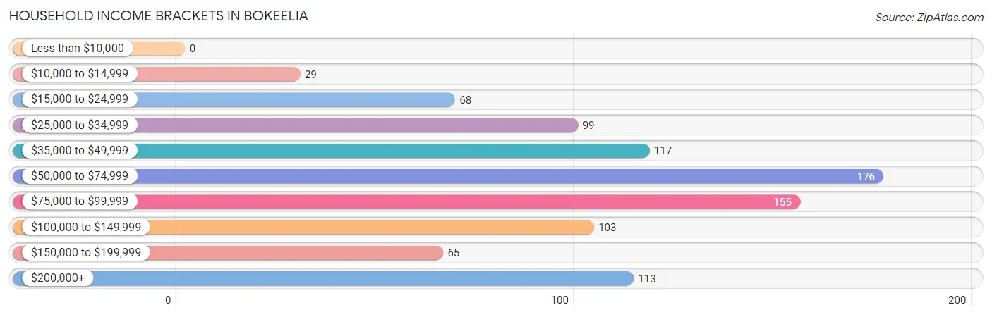 Household Income Brackets in Bokeelia