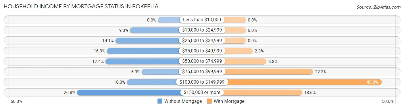 Household Income by Mortgage Status in Bokeelia