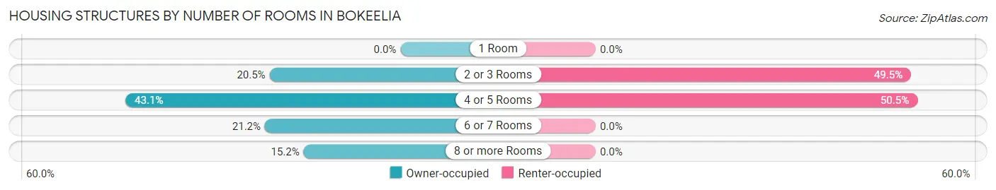 Housing Structures by Number of Rooms in Bokeelia