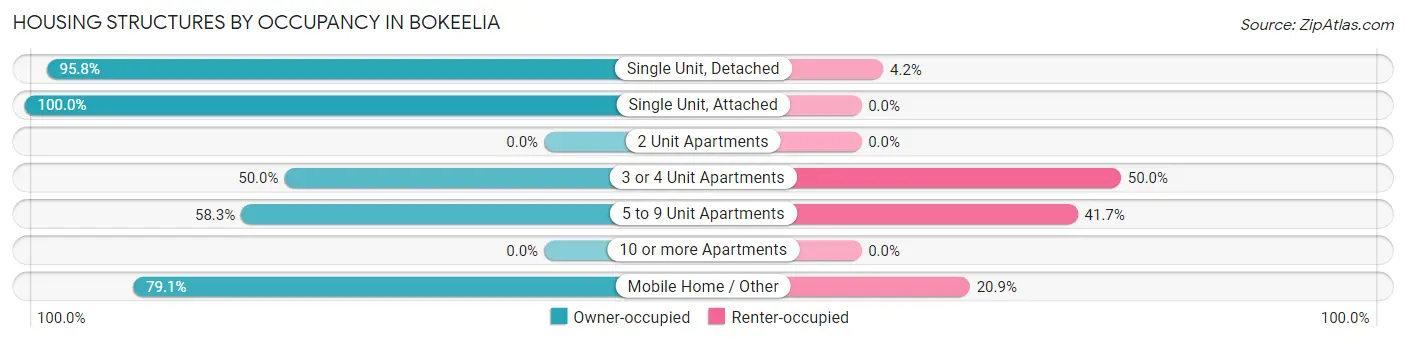 Housing Structures by Occupancy in Bokeelia