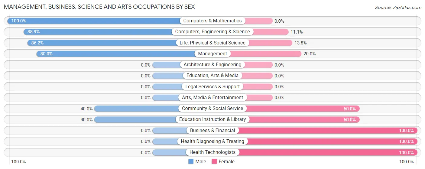 Management, Business, Science and Arts Occupations by Sex in Bokeelia