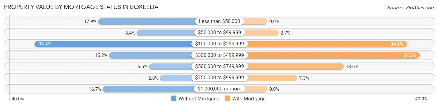 Property Value by Mortgage Status in Bokeelia