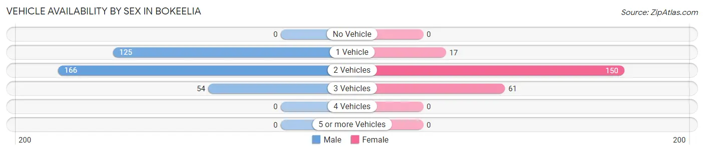 Vehicle Availability by Sex in Bokeelia