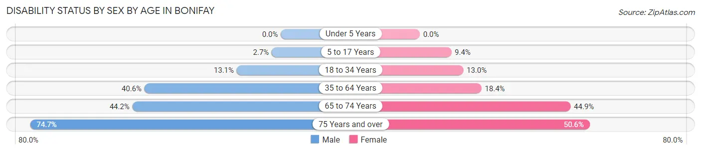 Disability Status by Sex by Age in Bonifay