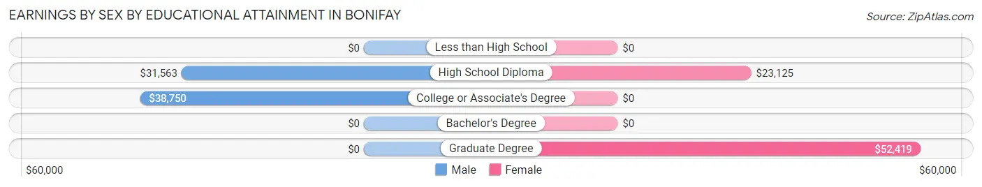 Earnings by Sex by Educational Attainment in Bonifay