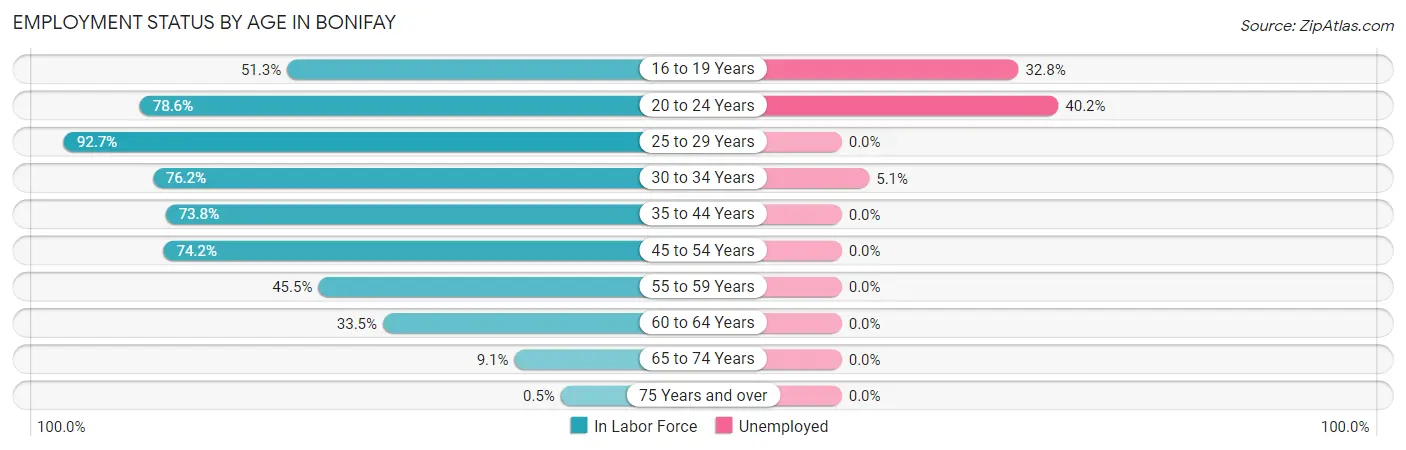 Employment Status by Age in Bonifay