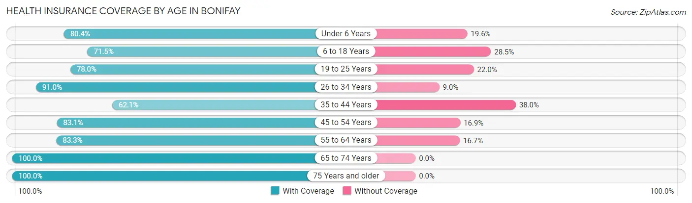 Health Insurance Coverage by Age in Bonifay