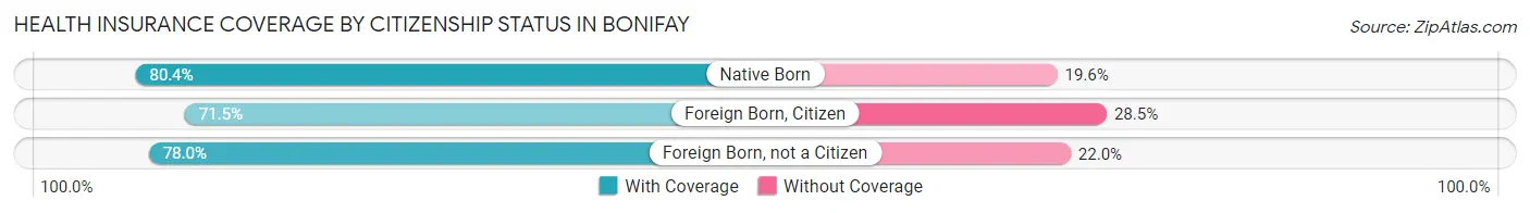 Health Insurance Coverage by Citizenship Status in Bonifay