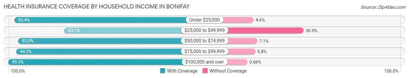 Health Insurance Coverage by Household Income in Bonifay