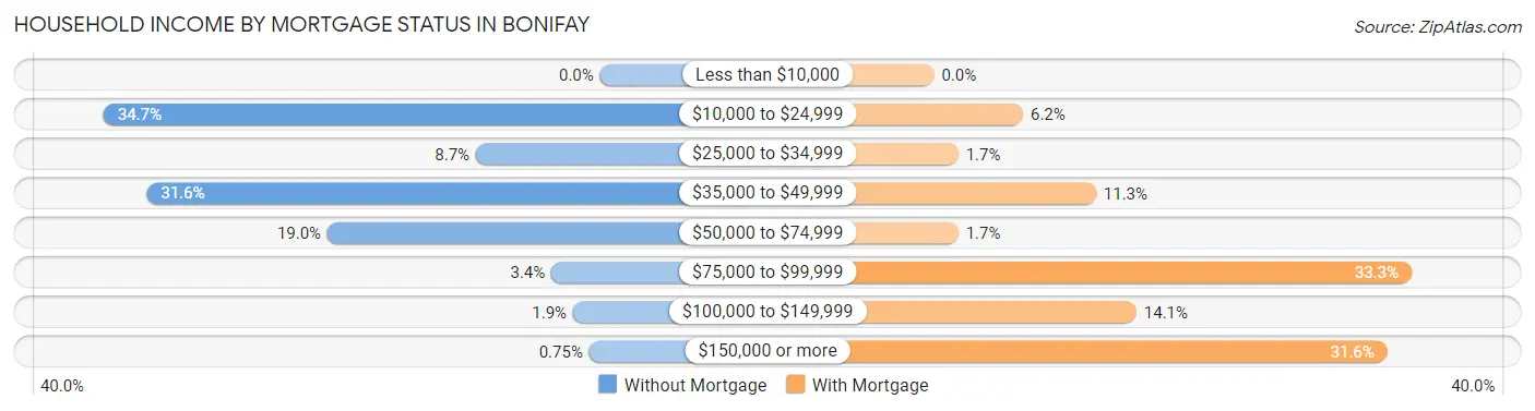 Household Income by Mortgage Status in Bonifay