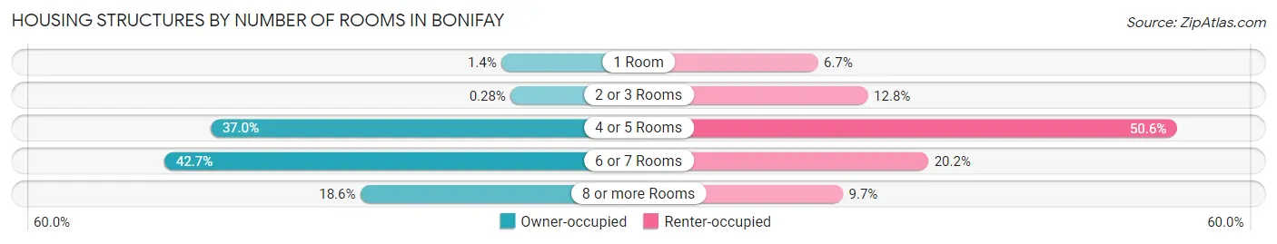 Housing Structures by Number of Rooms in Bonifay