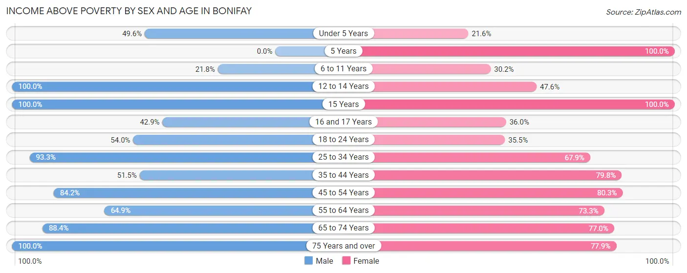 Income Above Poverty by Sex and Age in Bonifay