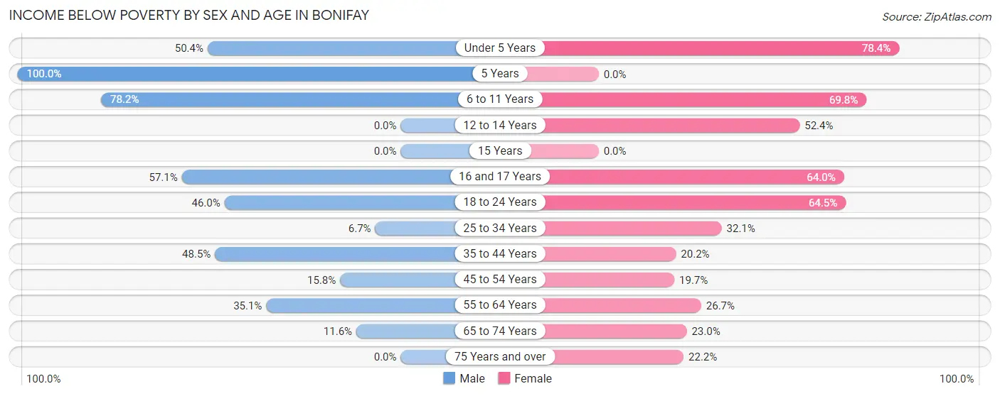 Income Below Poverty by Sex and Age in Bonifay