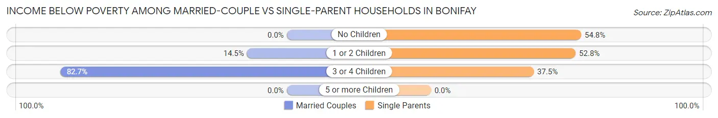 Income Below Poverty Among Married-Couple vs Single-Parent Households in Bonifay