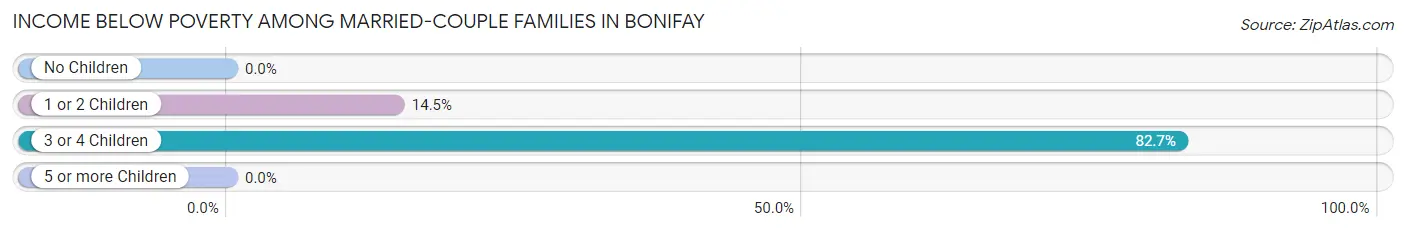 Income Below Poverty Among Married-Couple Families in Bonifay