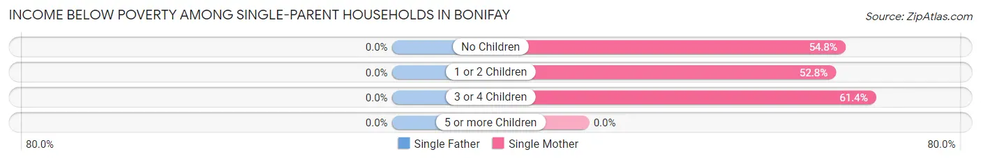 Income Below Poverty Among Single-Parent Households in Bonifay