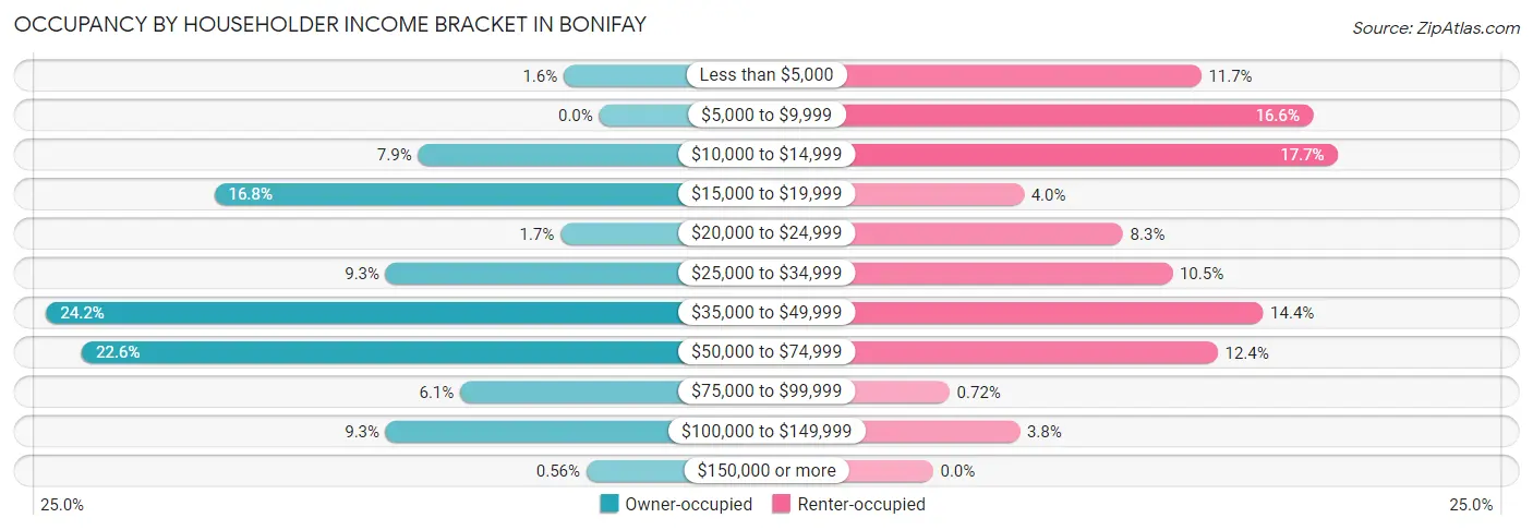 Occupancy by Householder Income Bracket in Bonifay