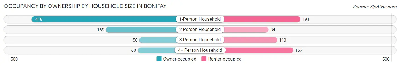 Occupancy by Ownership by Household Size in Bonifay