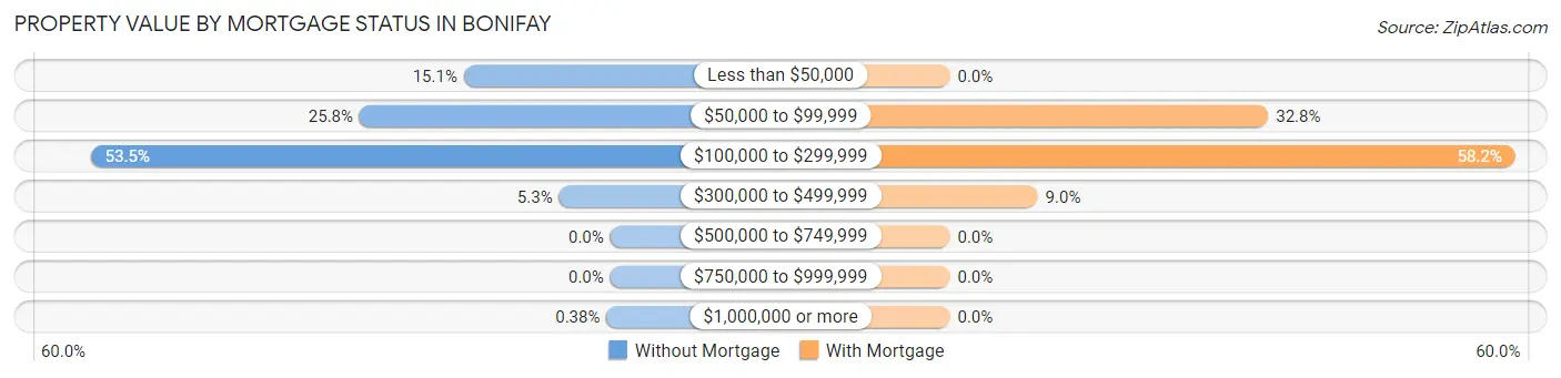 Property Value by Mortgage Status in Bonifay