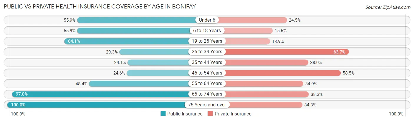 Public vs Private Health Insurance Coverage by Age in Bonifay