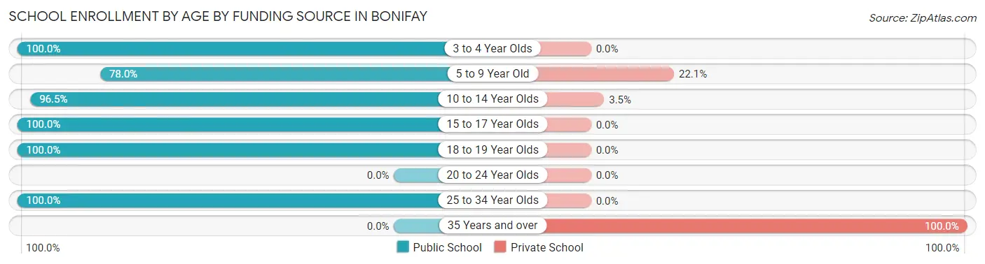 School Enrollment by Age by Funding Source in Bonifay