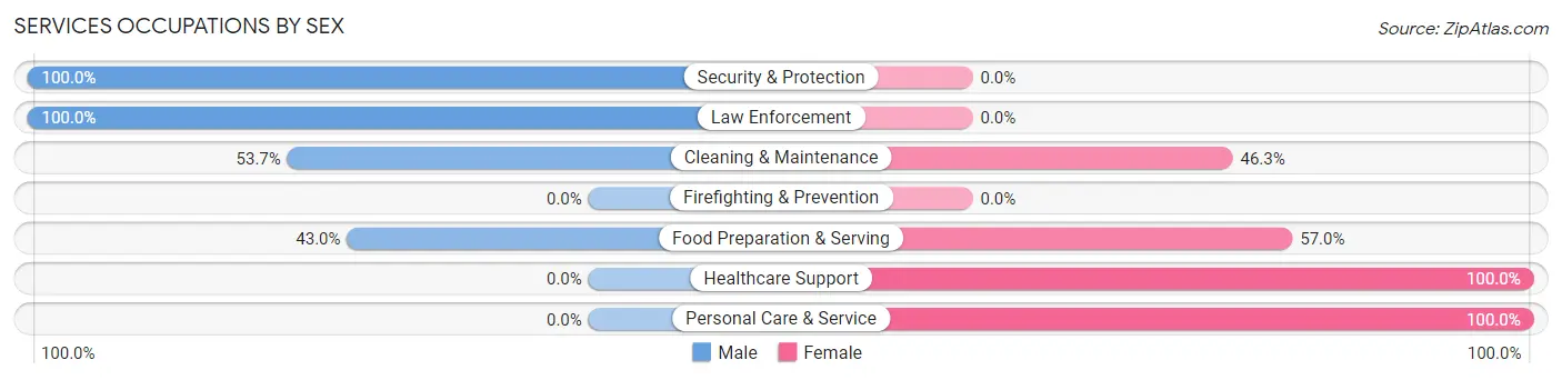 Services Occupations by Sex in Bonifay