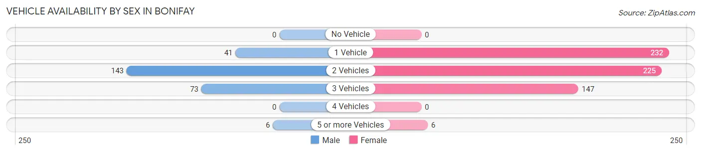 Vehicle Availability by Sex in Bonifay