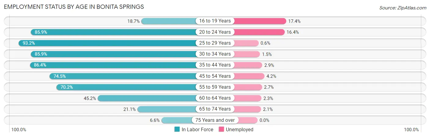 Employment Status by Age in Bonita Springs