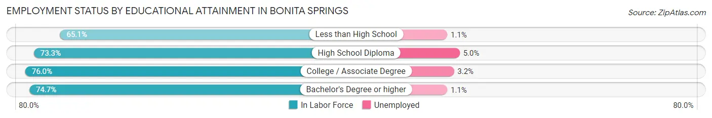 Employment Status by Educational Attainment in Bonita Springs