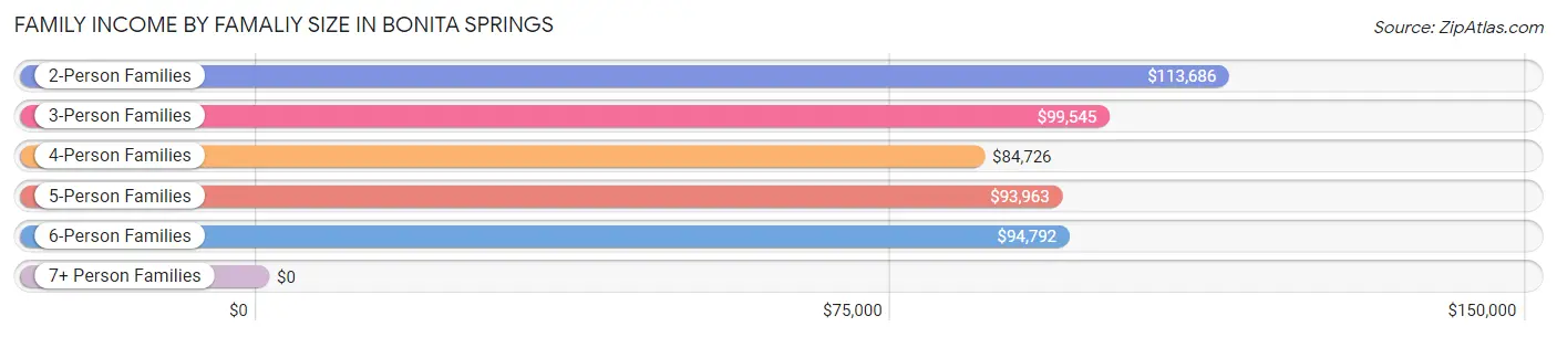 Family Income by Famaliy Size in Bonita Springs