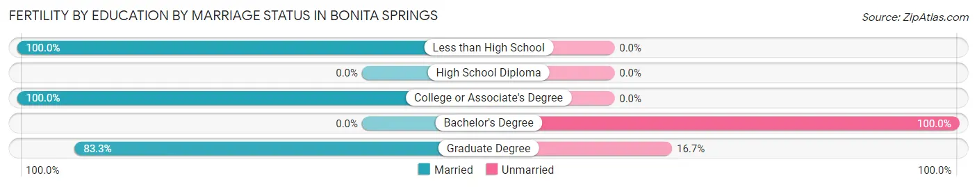 Female Fertility by Education by Marriage Status in Bonita Springs