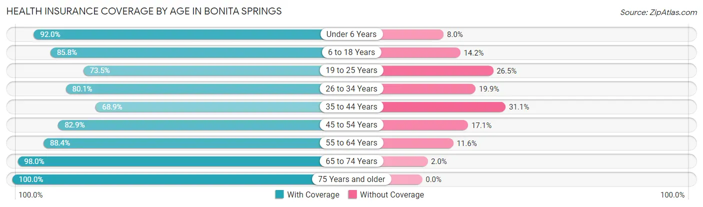 Health Insurance Coverage by Age in Bonita Springs