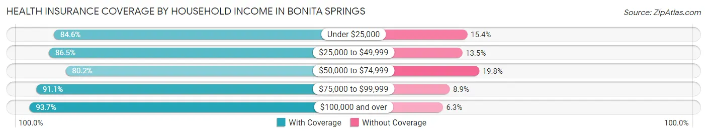 Health Insurance Coverage by Household Income in Bonita Springs