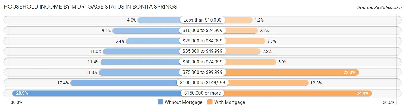 Household Income by Mortgage Status in Bonita Springs