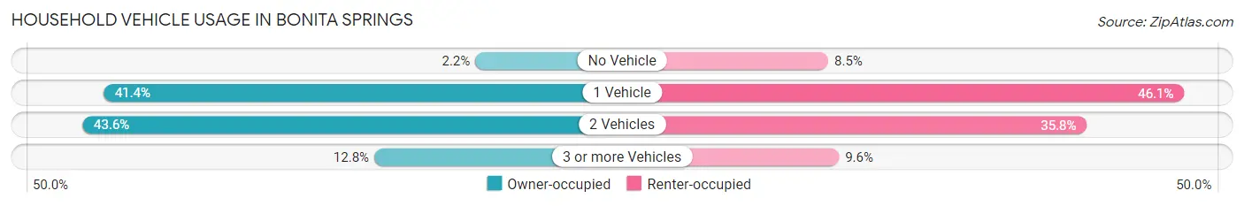 Household Vehicle Usage in Bonita Springs