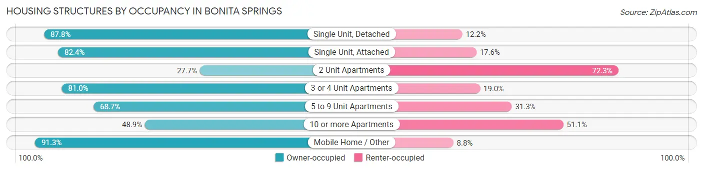 Housing Structures by Occupancy in Bonita Springs