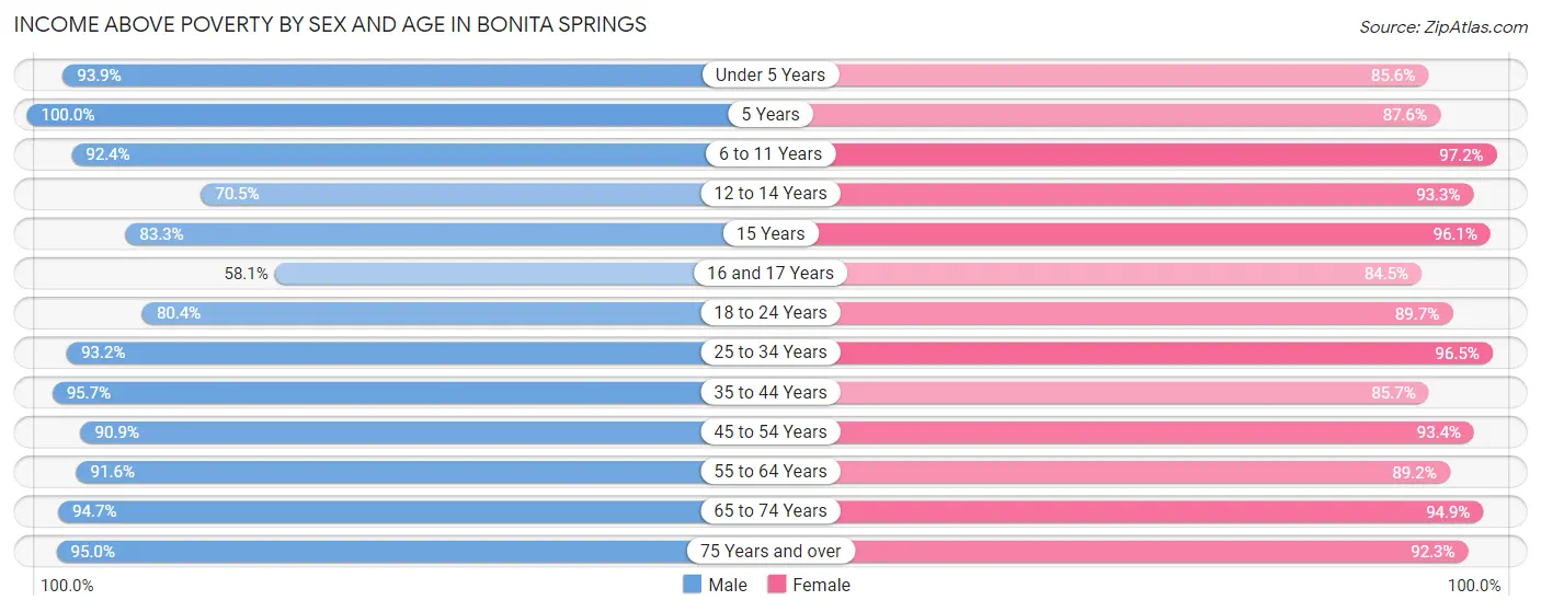 Income Above Poverty by Sex and Age in Bonita Springs