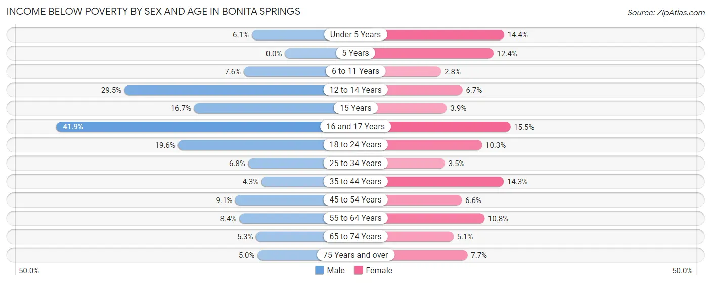 Income Below Poverty by Sex and Age in Bonita Springs