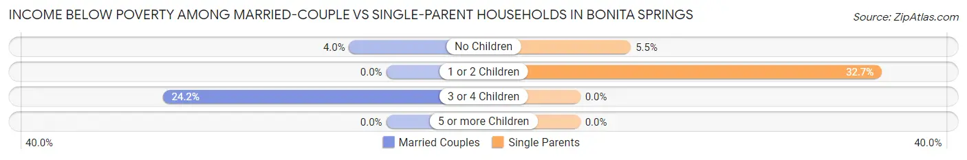 Income Below Poverty Among Married-Couple vs Single-Parent Households in Bonita Springs