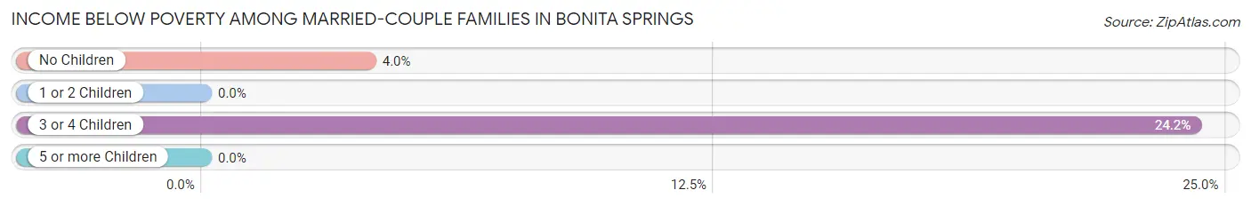 Income Below Poverty Among Married-Couple Families in Bonita Springs
