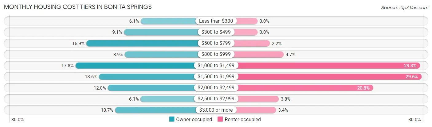 Monthly Housing Cost Tiers in Bonita Springs
