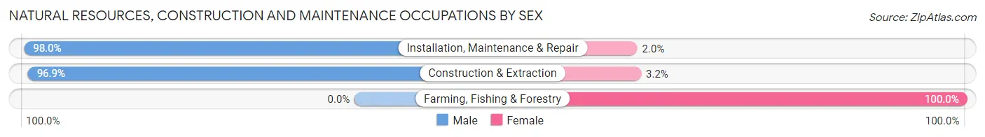 Natural Resources, Construction and Maintenance Occupations by Sex in Bonita Springs