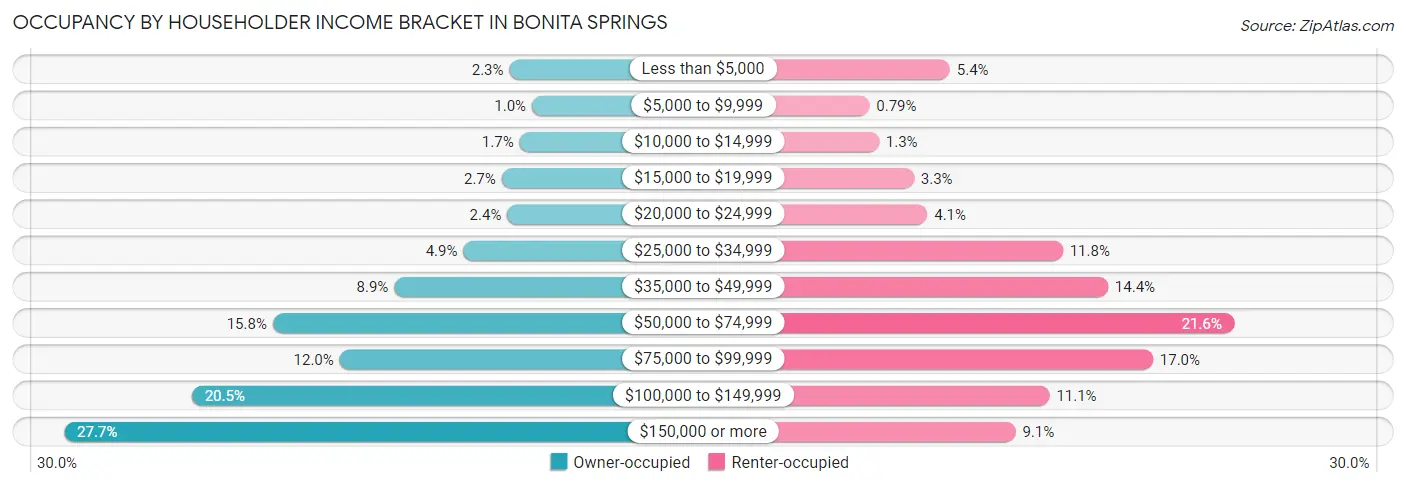 Occupancy by Householder Income Bracket in Bonita Springs