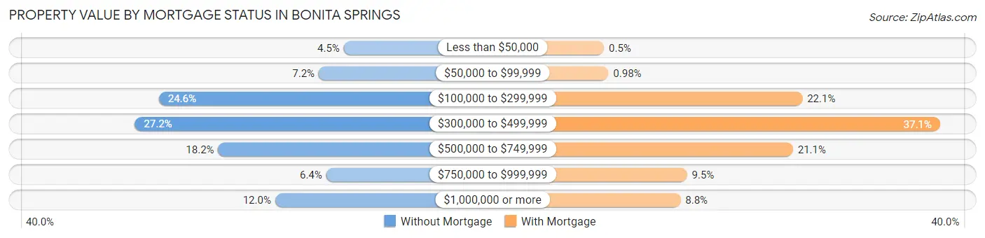 Property Value by Mortgage Status in Bonita Springs