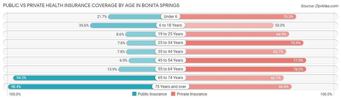 Public vs Private Health Insurance Coverage by Age in Bonita Springs
