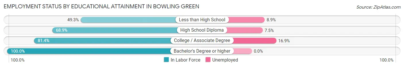 Employment Status by Educational Attainment in Bowling Green