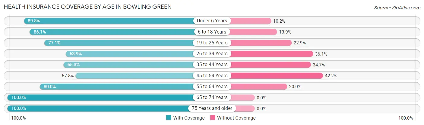 Health Insurance Coverage by Age in Bowling Green